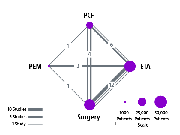 NMA DVT studies chart