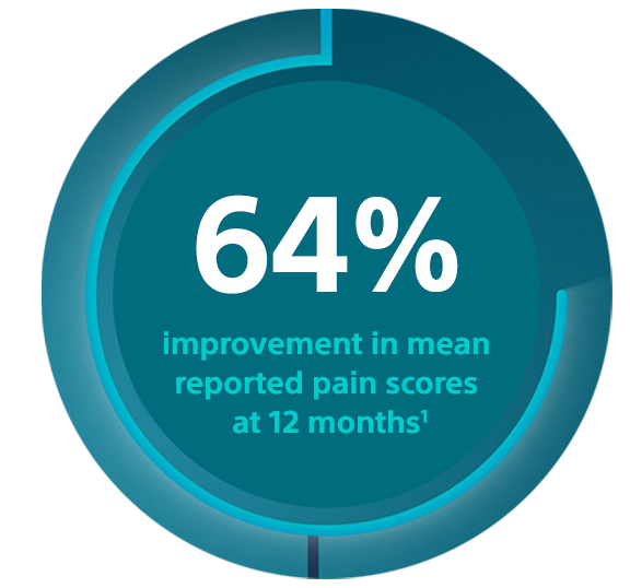 Graph showing a 64% improvement in pain scores, illustrating the effectiveness of Varithena treatment based on clinical evidence.