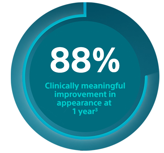 88% Clinically meaningfull improvement in appearance at 1 year3