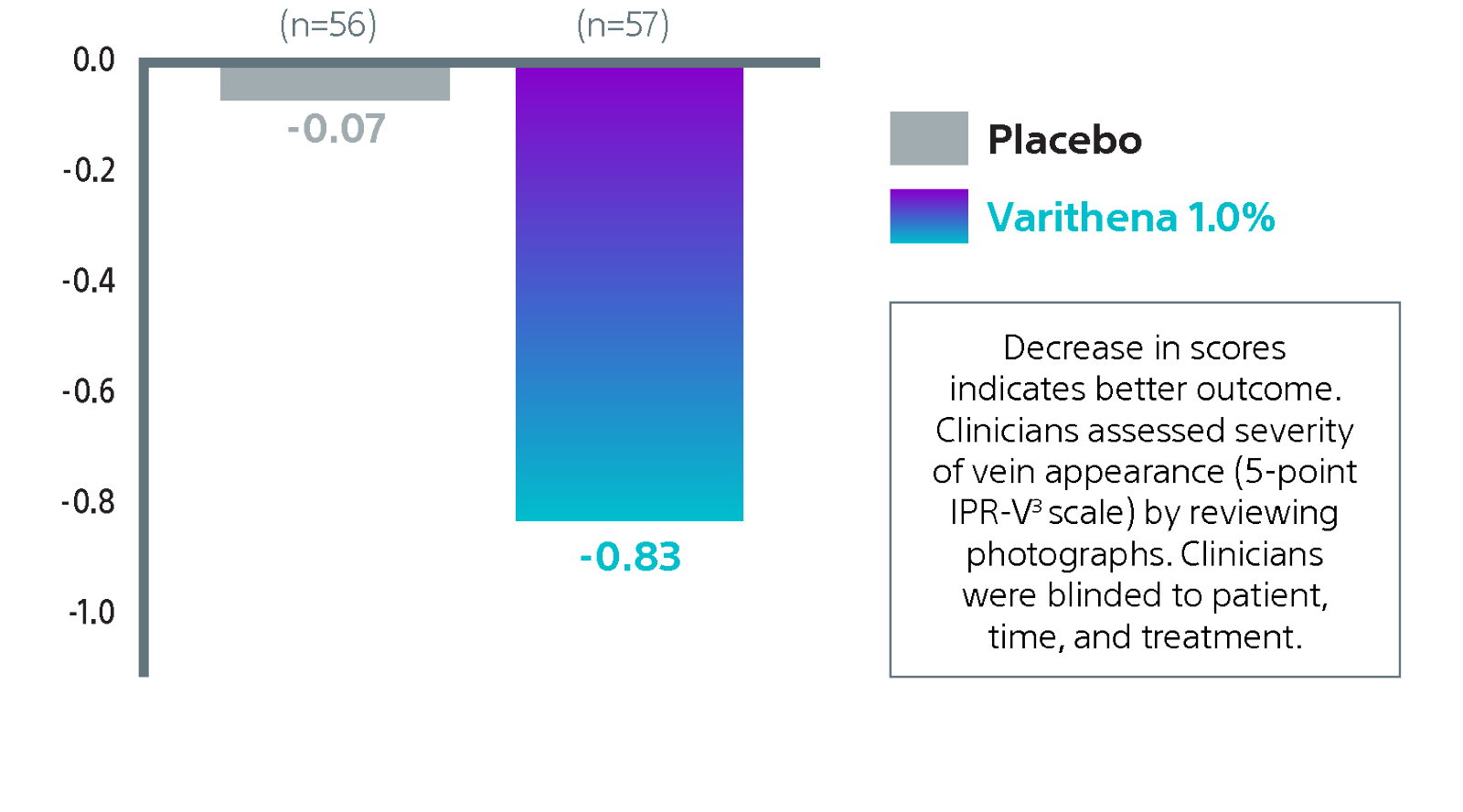 Chart showing clinician-assessed improvements in patient outcomes after Varithena treatment, highlighting its effectiveness for vein conditions.