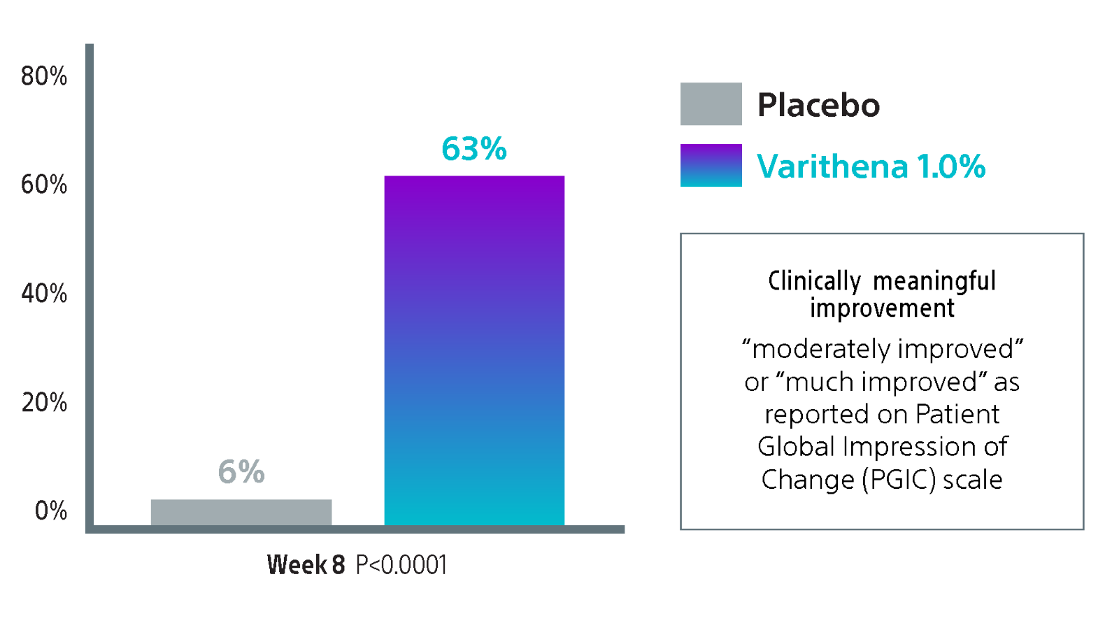 Chart illustrating meaningful improvement in patient outcomes from Varithena treatment, highlighting clinician assessments and patient satisfaction.