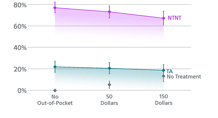 Chart showcasing overall market preferences regarding treatment options for varicose veins.