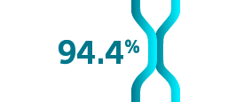 94.4% success rate with green lines, illustrating the high effectiveness of Varithena treatment based on clinical outcomes and patient satisfaction..