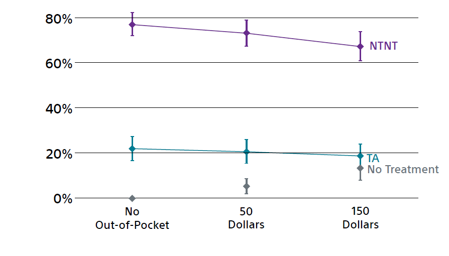 Overall market preference line chart.