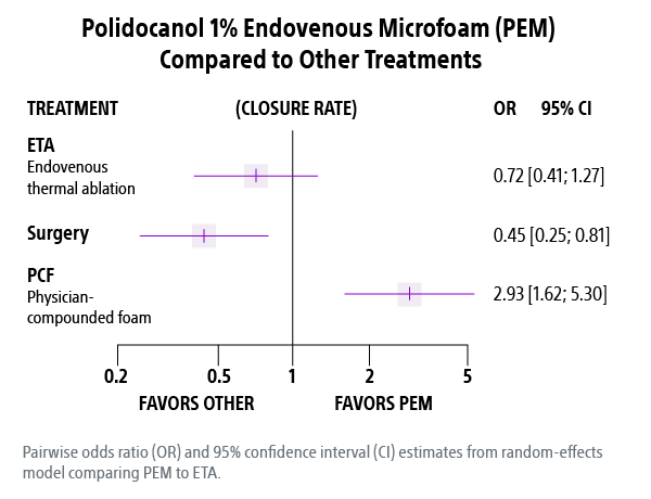 Polidocanol 1% Endocenous Microfoam compared to other treatments chart.
