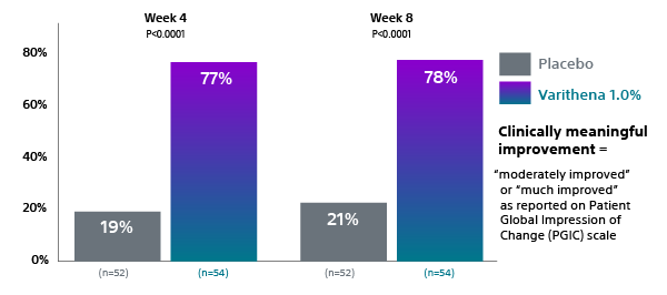 Chart highlighting meaningful improvement results from the VANISH 2 study.