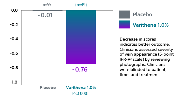 Graph displaying the first appearance score results from the VANISH 1 study on Varithena.