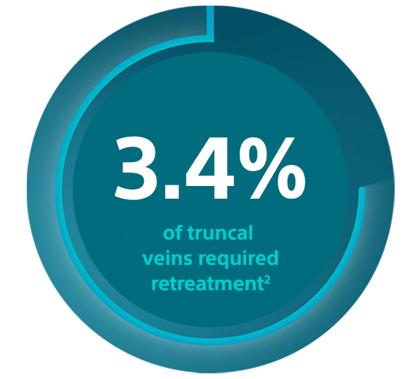 3.4% of truncal veins required retreatment2