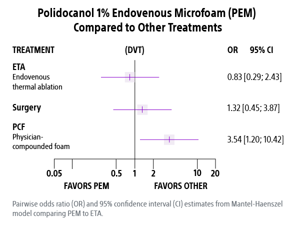 Polidocanol 1% Endocenous Microfoam compared to other treatments