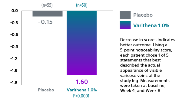 Chart illustrating appearance score results from the VANISH 1 study, focusing on treatment outcomes.