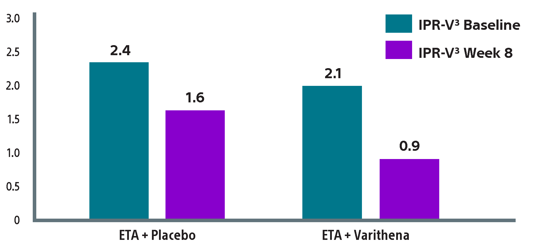 Chart summarizing findings and results from the IPRV3 study on Varithena efficacy..