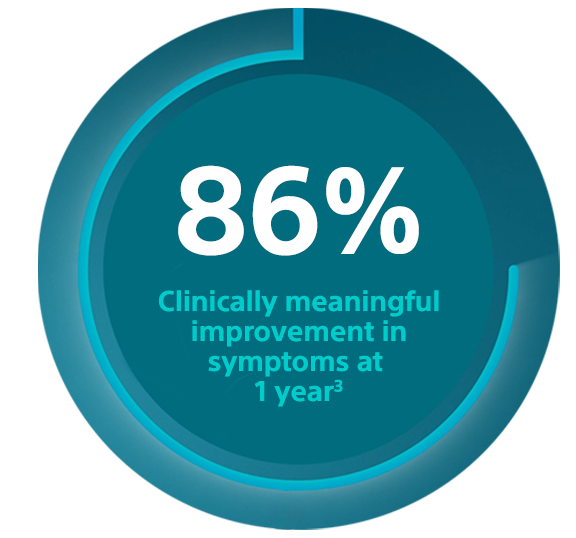 86% Clinically meaningful improvement in symptoms at 1 year3