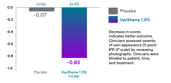 Chart displaying appearance score results from the VANISH 2 study on Varithena.