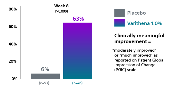 Chart of of Patients Reporting Clinically Meaningful Improvement