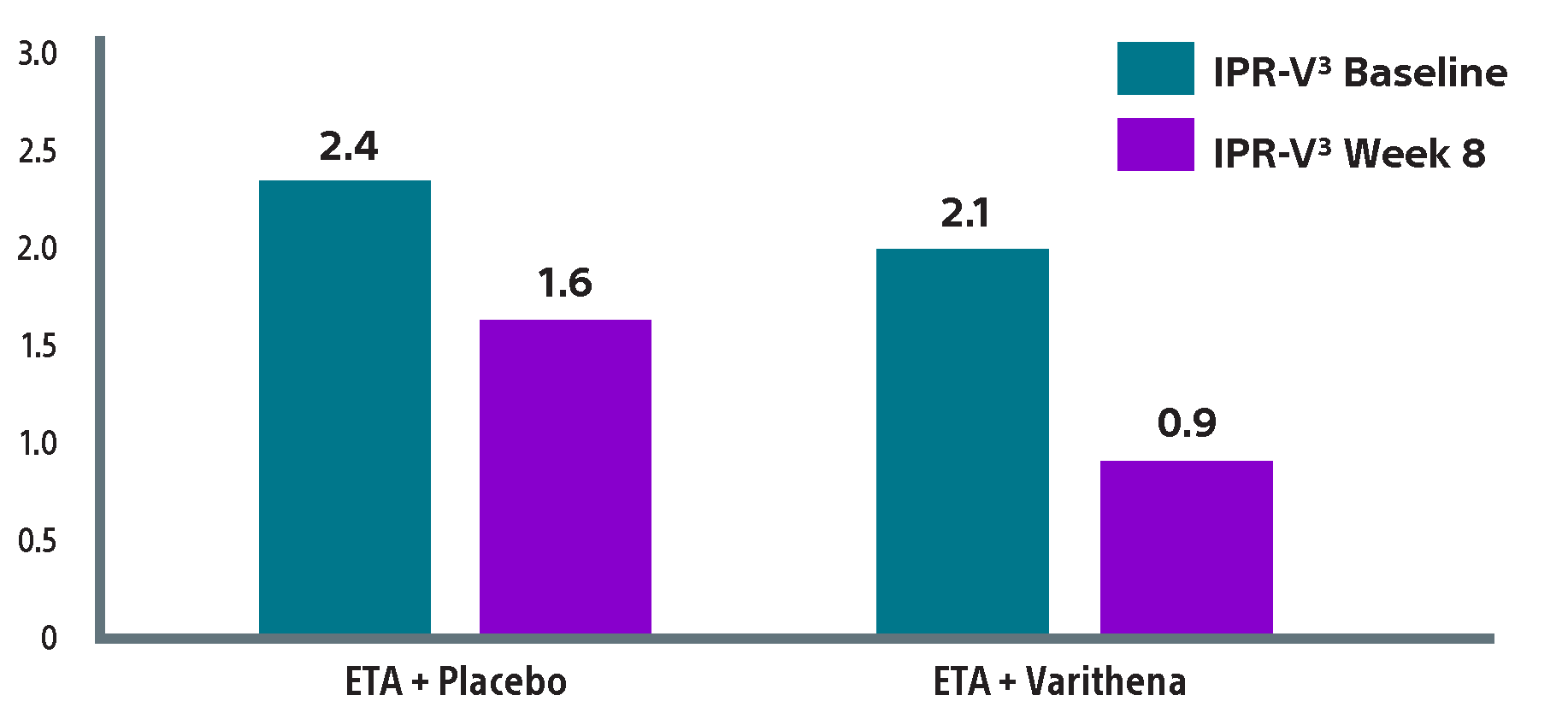Bar graph comparing ETA (2.4) + Placebo (1.6) amd ETA (2.1) + Varithena (0.9)