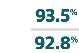 93.5% on top of grey line and 92.8% below