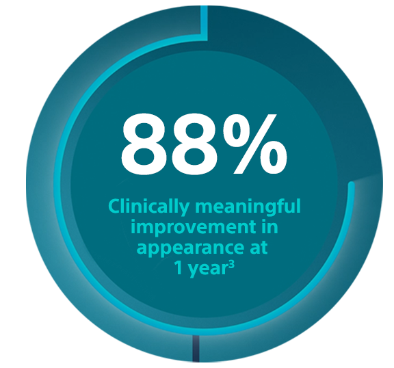 88% Clinically meaningful improvement in appearance at 1 year3