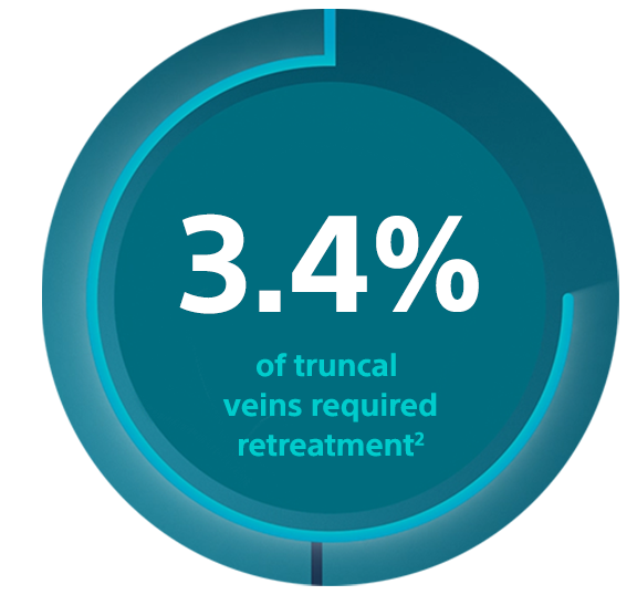 3.4% of truncal veins require retreatment
