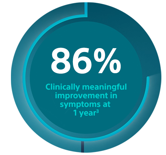 86% Clinically meaningful improvement in appearance at 1 year3