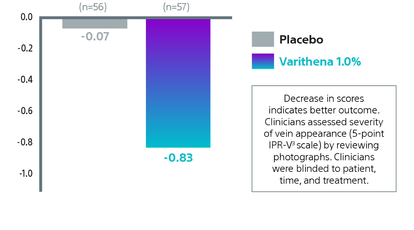 Chart showing -.083 decrease in clinician-assessed improvement in appearance of varicose veins