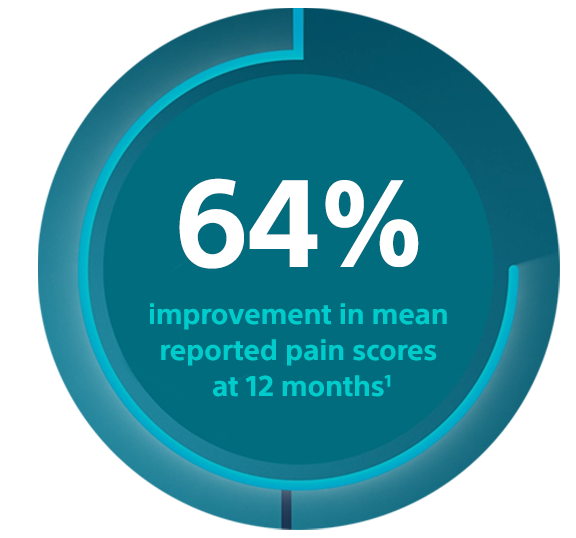 64% improvement in mean reported pain scores.