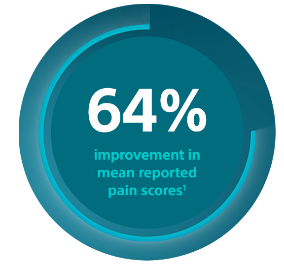 64% improvement in mean reported pain scores.