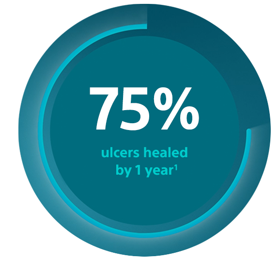 75% ulcers healed by 1 year.