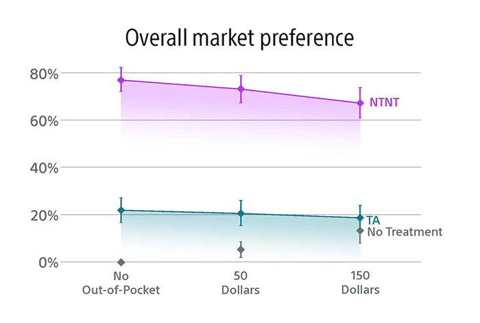 Overall market preference line chart