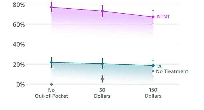 Overall market preference line chart