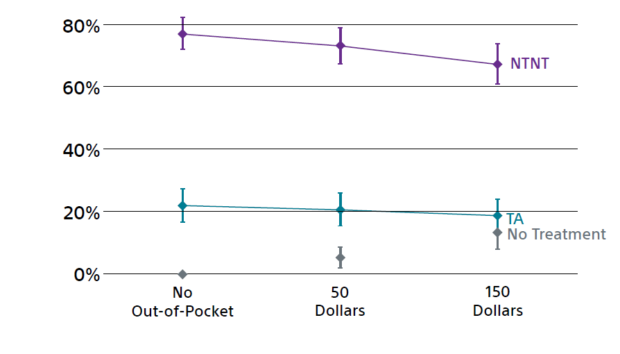 Chart of cost market preference ranging from zero to $150.