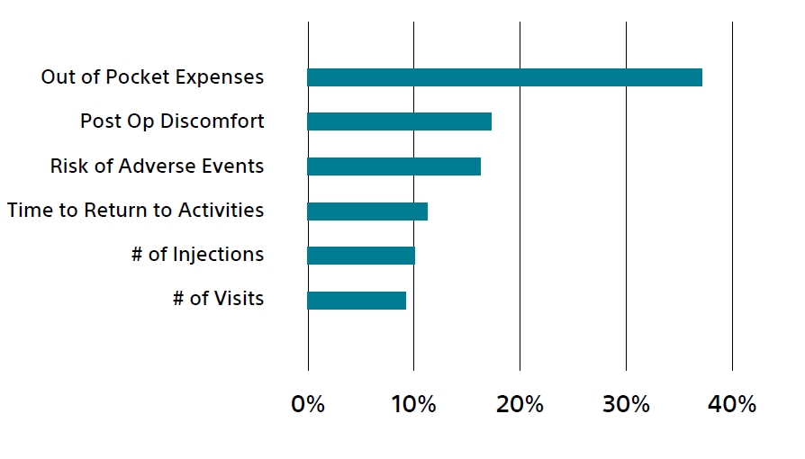 Bar chart showing percentage of expenses, discomfort, adverse events, return to activities, number of injections and number of visits.
